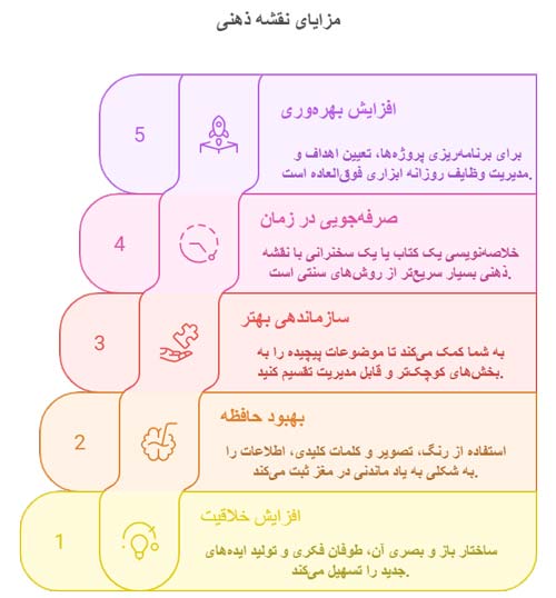 اینفوگرافی نقشه ذهنی